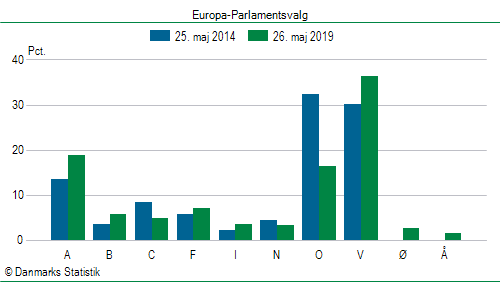 Europa-Parlamentsvalg søndag  26. maj 2019