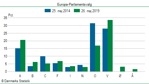 Europa-Parlamentsvalg søndag 26. maj 2019