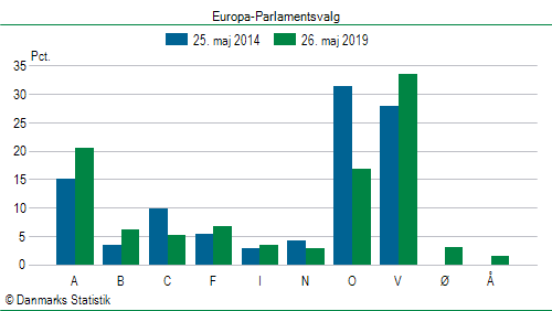 Europa-Parlamentsvalg søndag  26. maj 2019