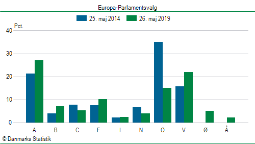 Europa-Parlamentsvalg søndag  26. maj 2019