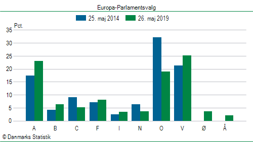 Europa-Parlamentsvalg søndag 26. maj 2019