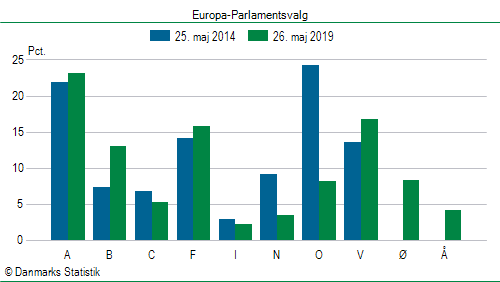 Europa-Parlamentsvalg søndag 26. maj 2019