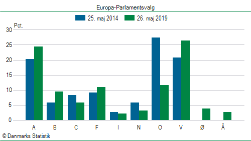 Europa-Parlamentsvalg søndag 26. maj 2019