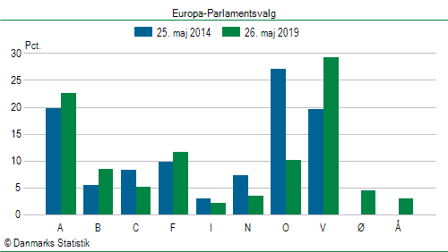 Europa-Parlamentsvalg søndag  26. maj 2019