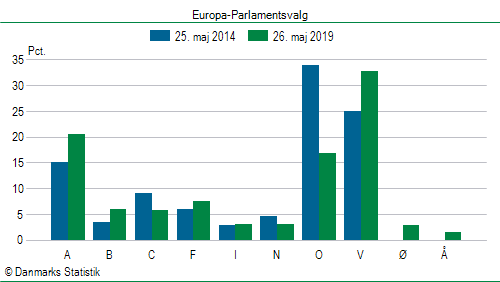 Europa-Parlamentsvalg søndag  26. maj 2019