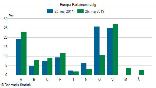 Europa-Parlamentsvalg søndag  26. maj 2019