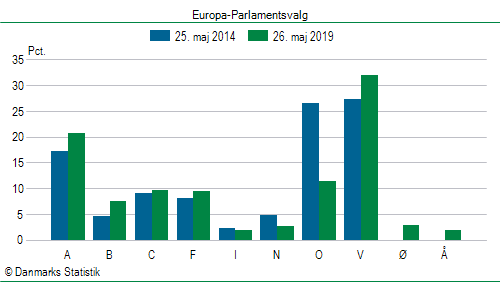 Europa-Parlamentsvalg søndag  26. maj 2019
