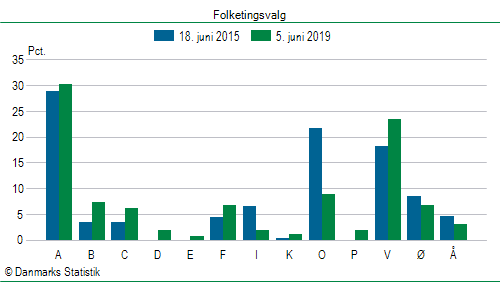 Folketingsvalg onsdag  5. juni 2019