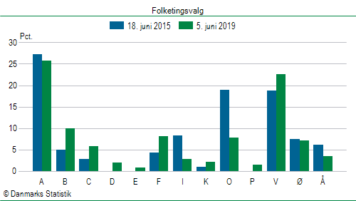 Folketingsvalg onsdag  5. juni 2019