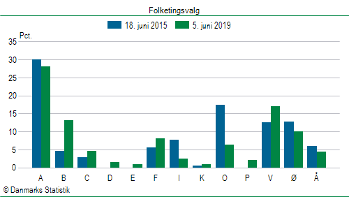 Folketingsvalg onsdag 5. juni 2019