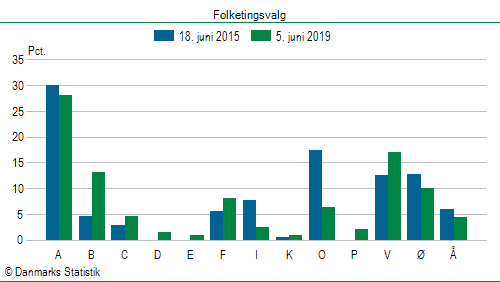 Folketingsvalg onsdag  5. juni 2019