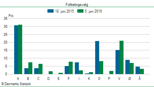 Folketingsvalg onsdag 5. juni 2019