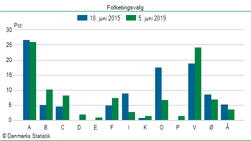 Folketingsvalg onsdag 5. juni 2019