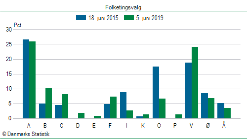 Folketingsvalg onsdag  5. juni 2019