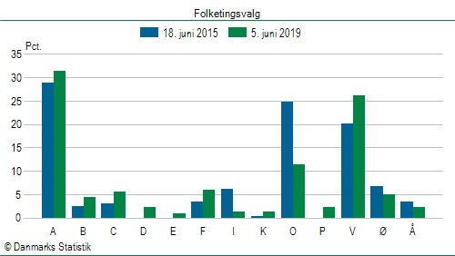 Folketingsvalg onsdag 5. juni 2019