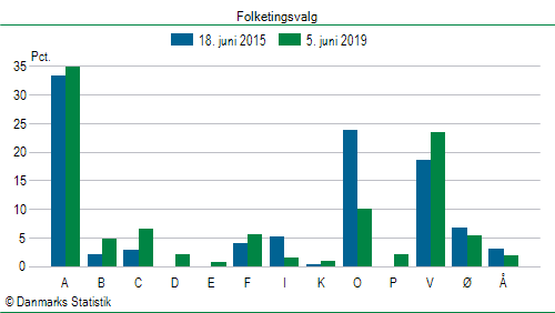 Folketingsvalg onsdag 5. juni 2019