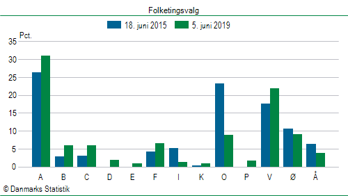 Folketingsvalg onsdag 5. juni 2019