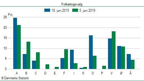 Folketingsvalg onsdag 5. juni 2019