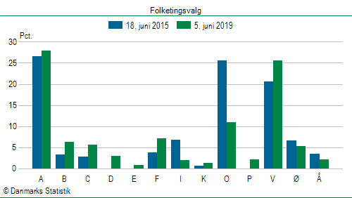 Folketingsvalg onsdag 5. juni 2019