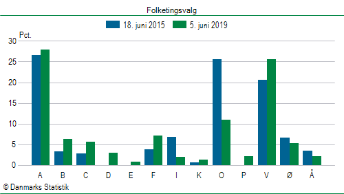 Folketingsvalg onsdag  5. juni 2019