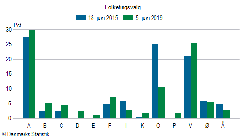 Folketingsvalg onsdag  5. juni 2019