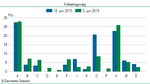 Folketingsvalg onsdag  5. juni 2019