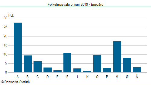 Folketingsvalg onsdag 5. juni 2019