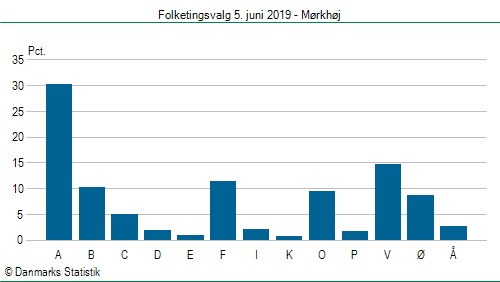 Folketingsvalg onsdag 5. juni 2019