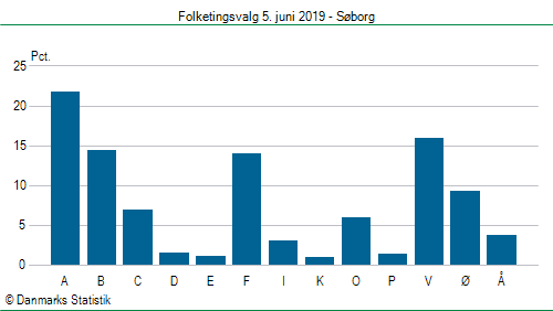 Folketingsvalg onsdag 5. juni 2019