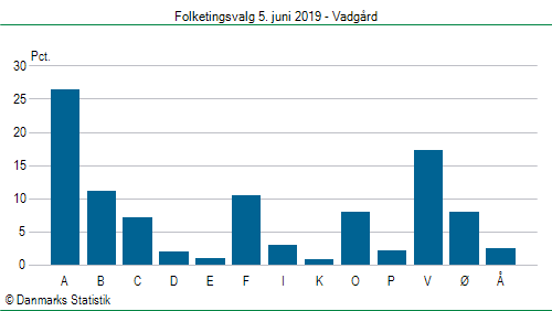 Folketingsvalg onsdag 5. juni 2019