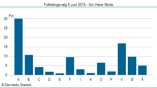 Folketingsvalg onsdag  5. juni 2019