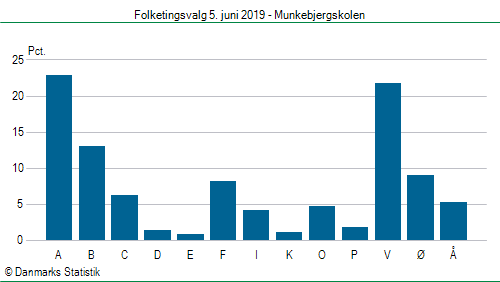 Folketingsvalg onsdag  5. juni 2019