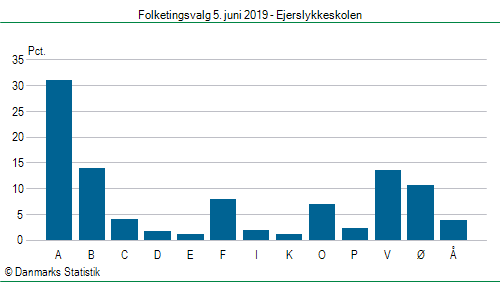 Folketingsvalg onsdag  5. juni 2019