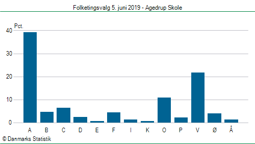 Folketingsvalg onsdag  5. juni 2019