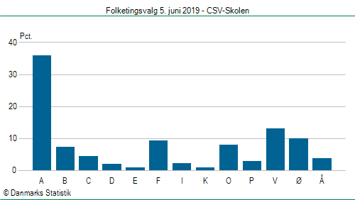 Folketingsvalg onsdag 5. juni 2019