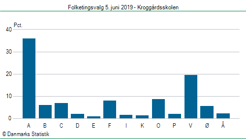 Folketingsvalg onsdag  5. juni 2019