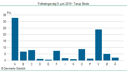Folketingsvalg onsdag 5. juni 2019