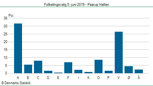 Folketingsvalg onsdag 5. juni 2019