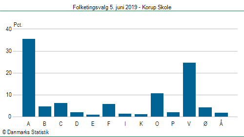 Folketingsvalg onsdag 5. juni 2019