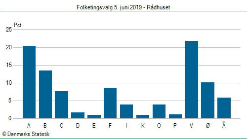 Folketingsvalg onsdag 5. juni 2019