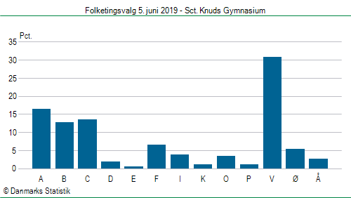 Folketingsvalg onsdag  5. juni 2019