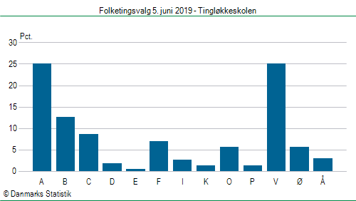 Folketingsvalg onsdag  5. juni 2019