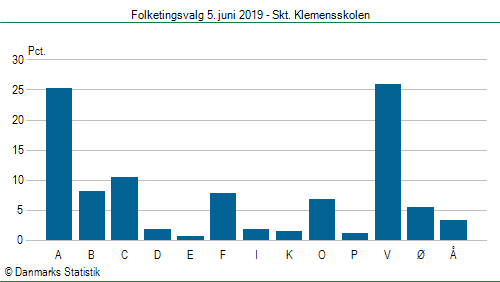 Folketingsvalg onsdag  5. juni 2019