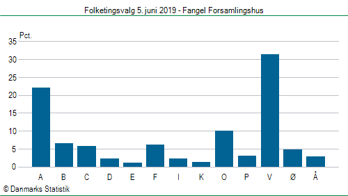 Folketingsvalg onsdag 5. juni 2019