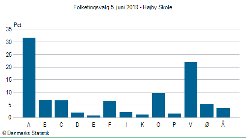 Folketingsvalg onsdag 5. juni 2019