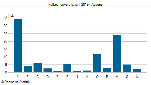 Folketingsvalg onsdag 5. juni 2019