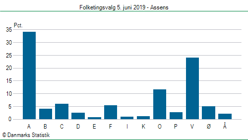 Folketingsvalg onsdag  5. juni 2019