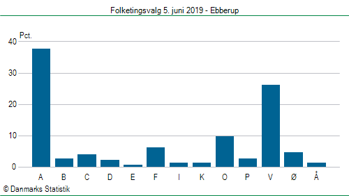 Folketingsvalg onsdag 5. juni 2019