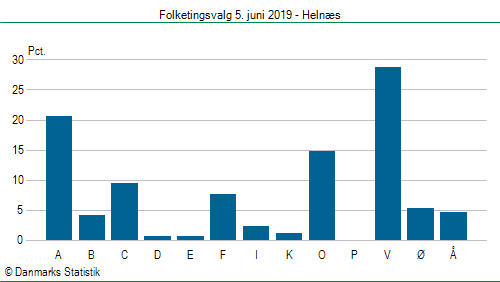 Folketingsvalg onsdag 5. juni 2019