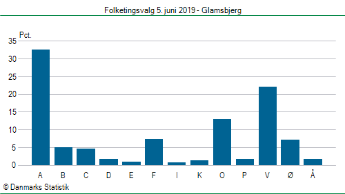 Folketingsvalg onsdag 5. juni 2019